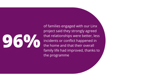 96% of families engaged with our Linx project said they strongly agreed that relationships were better, less incidents or conflict happened in the home and that their overall family life had improved, thanks to the programme